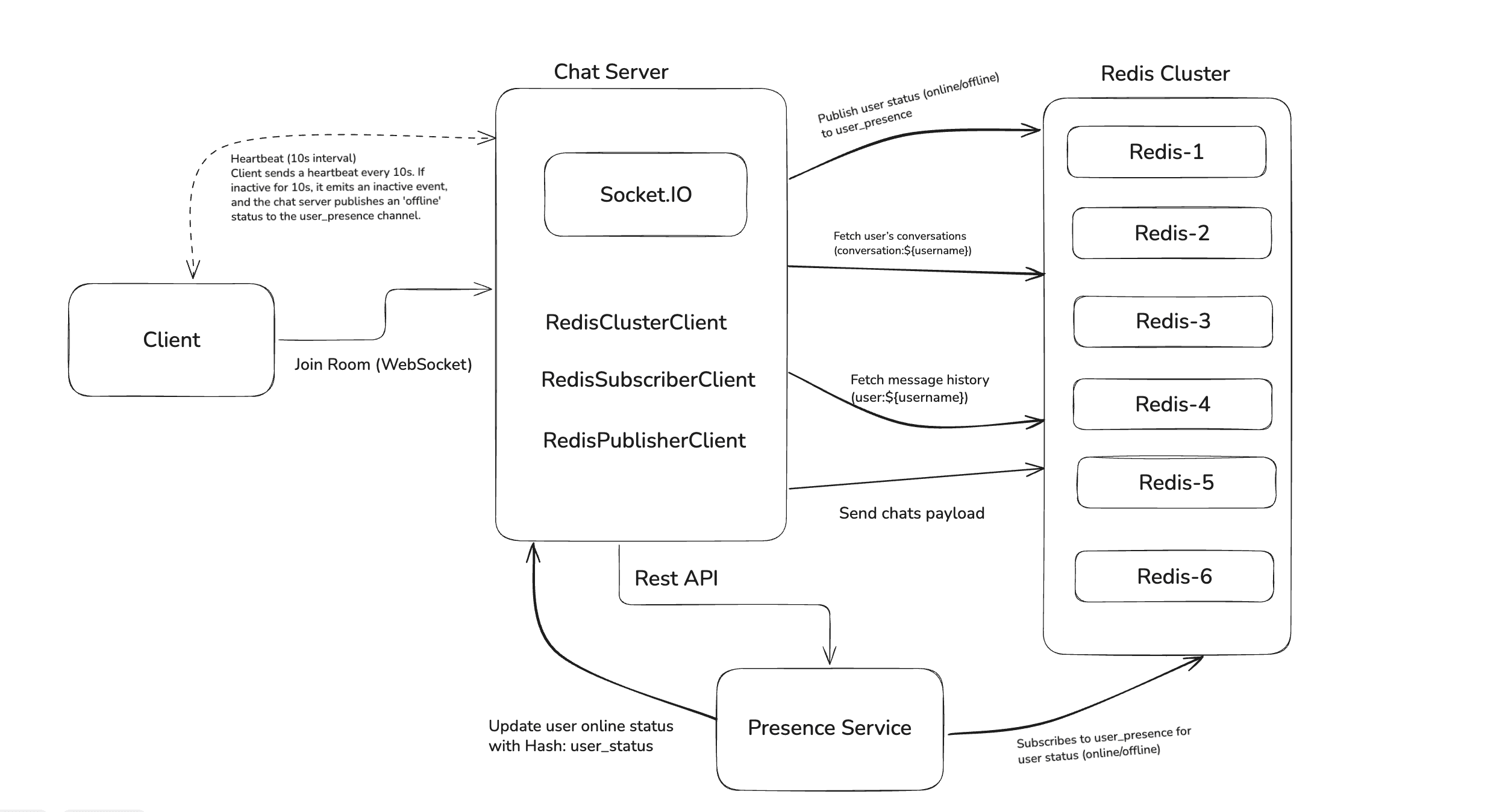 chatServerDiagram