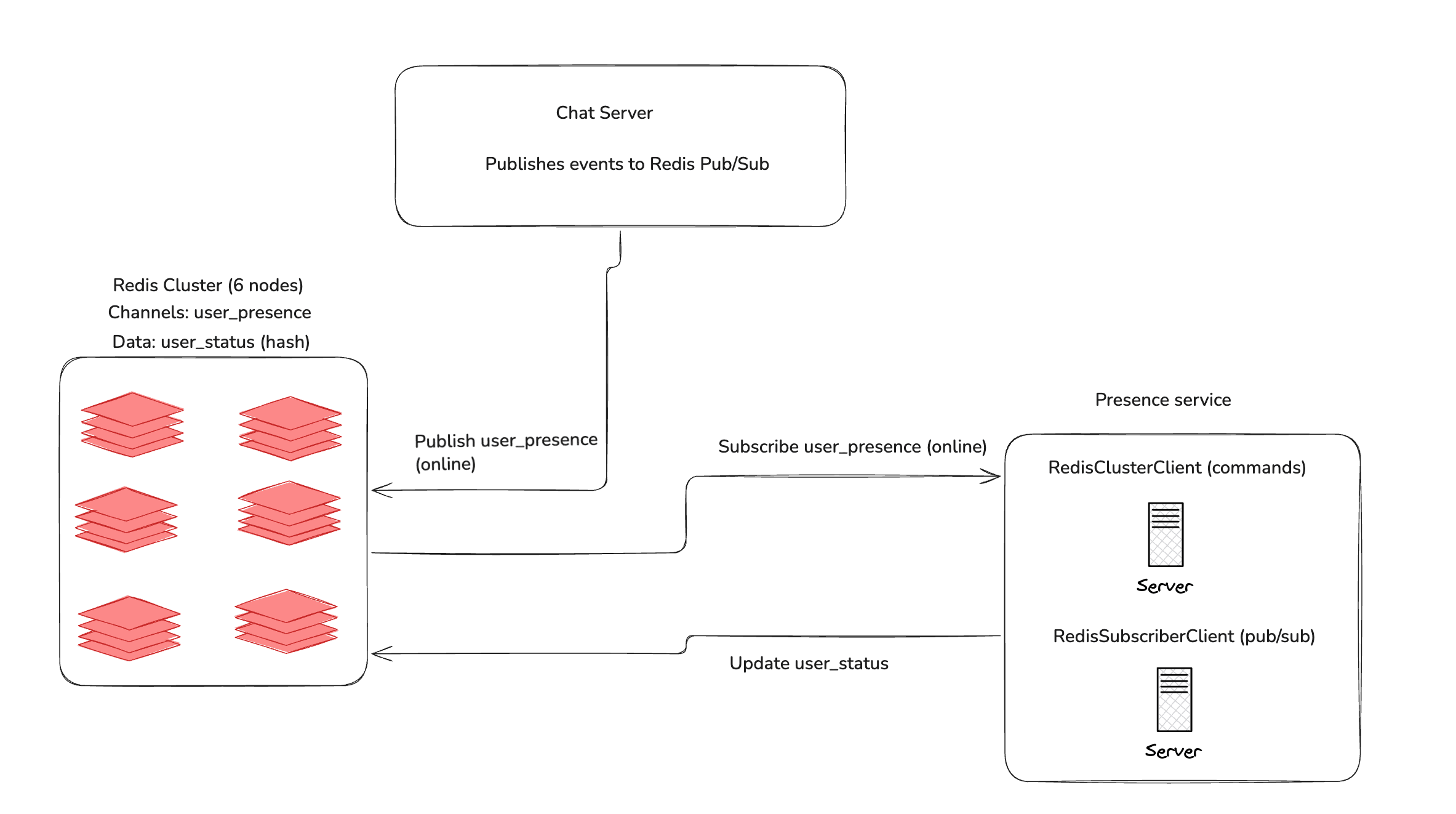 presenceServiceDiagram